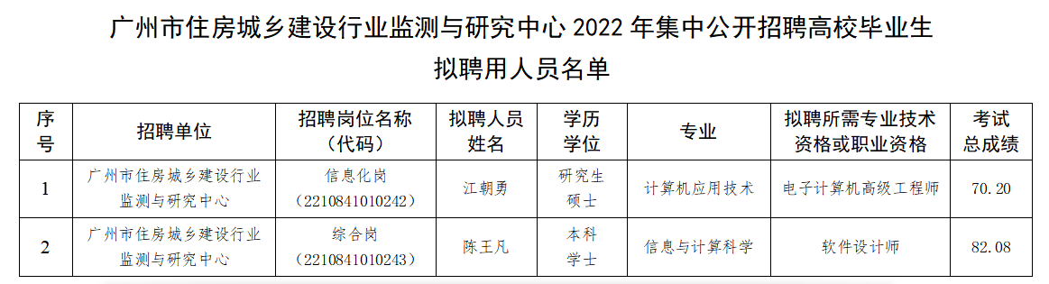 熊猫体育2022年集中公开招聘高校毕业生拟聘用人员名单.jpg