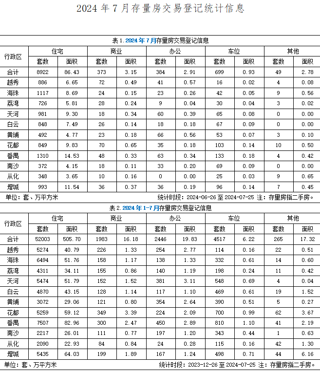 7月广州市存量房交易登记统计.jpg