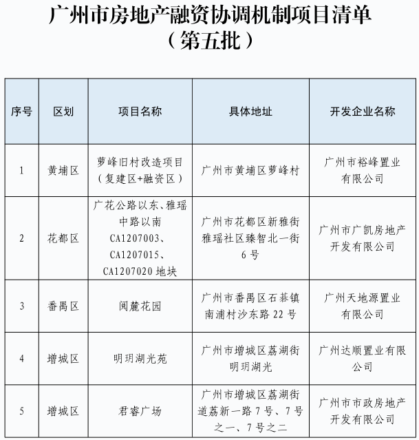 广州市房地产融资协调机制项目清单(第五批).jpg