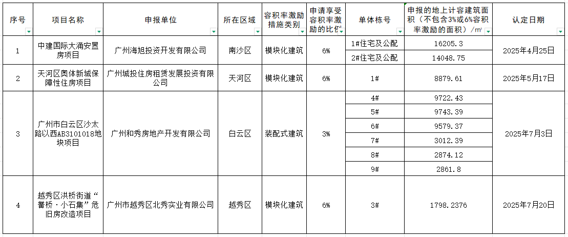 通过装配式建筑和模块化建筑容积率激励措施认定的项目信息公示（2025年4月25日、5月17日、7月3日、7月20日）.jpg
