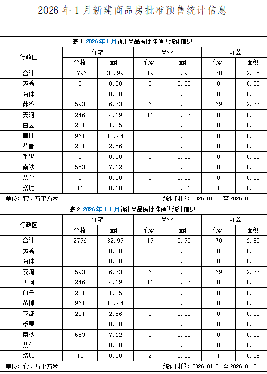 2026年1月广州市新建商品房批准预售统计信息.jpg