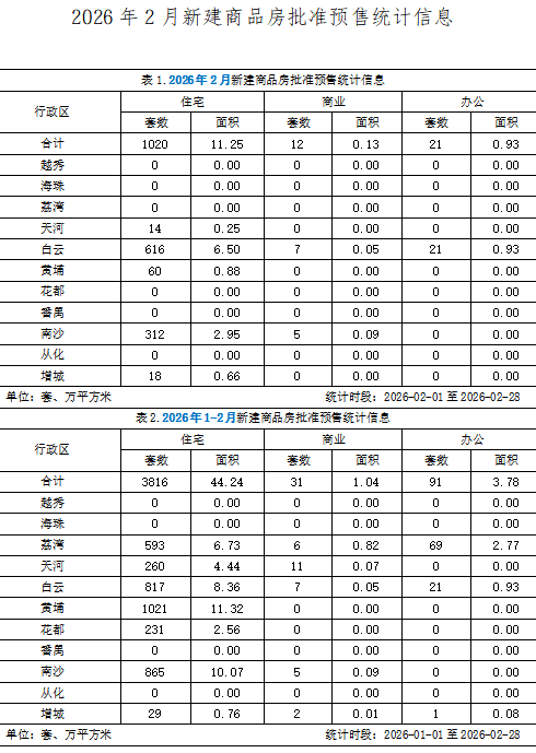 2026年2月新建商品房批准预售统计信息.png