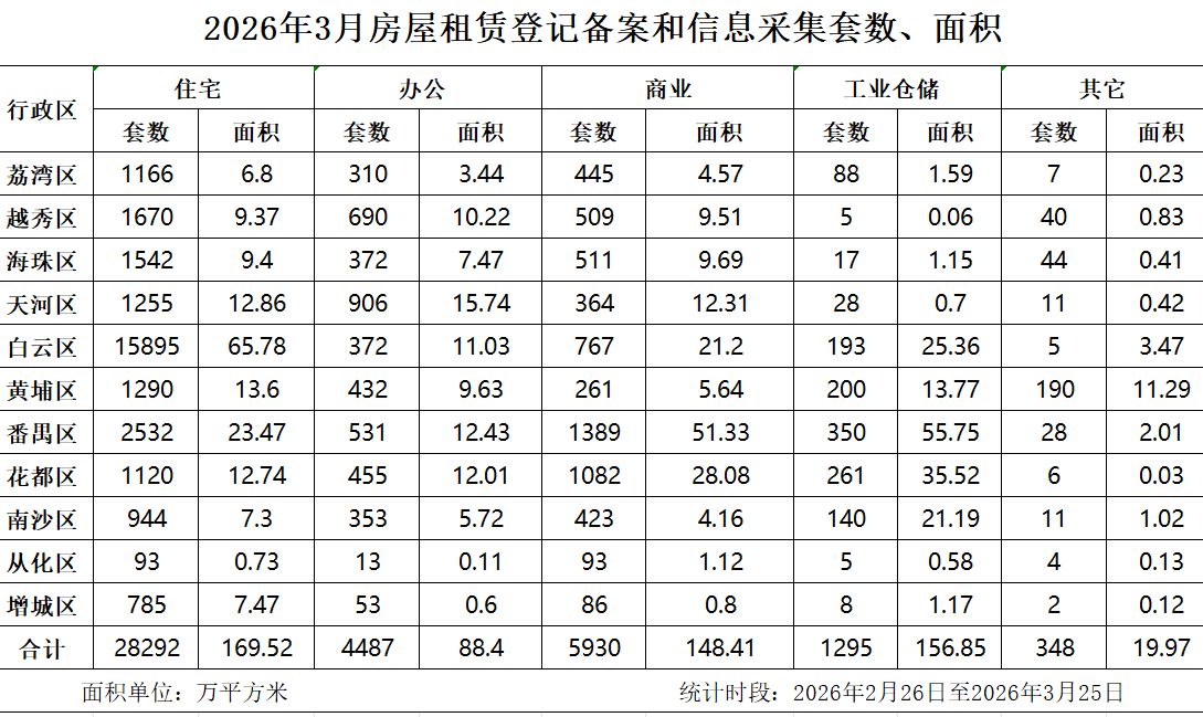 2026年3月房屋租赁登记备案数据.png