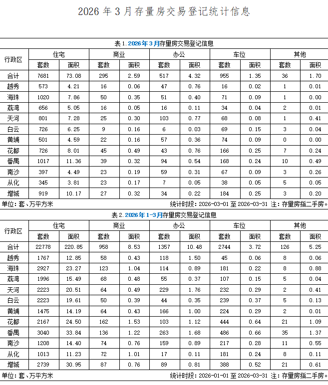 2026年3月存量房交易登记统计信息.png