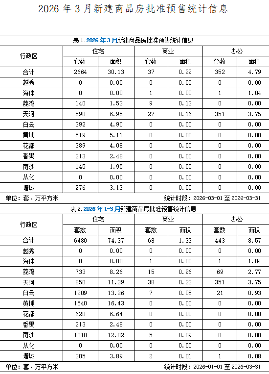 2026年3月广州市新建商品房批准预售统计信息.png