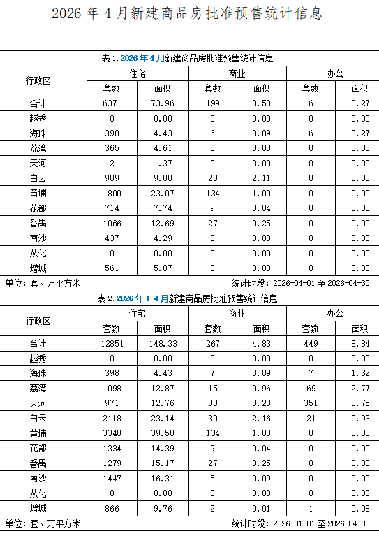 2026年4月新建商品房批准预售统计信息.png