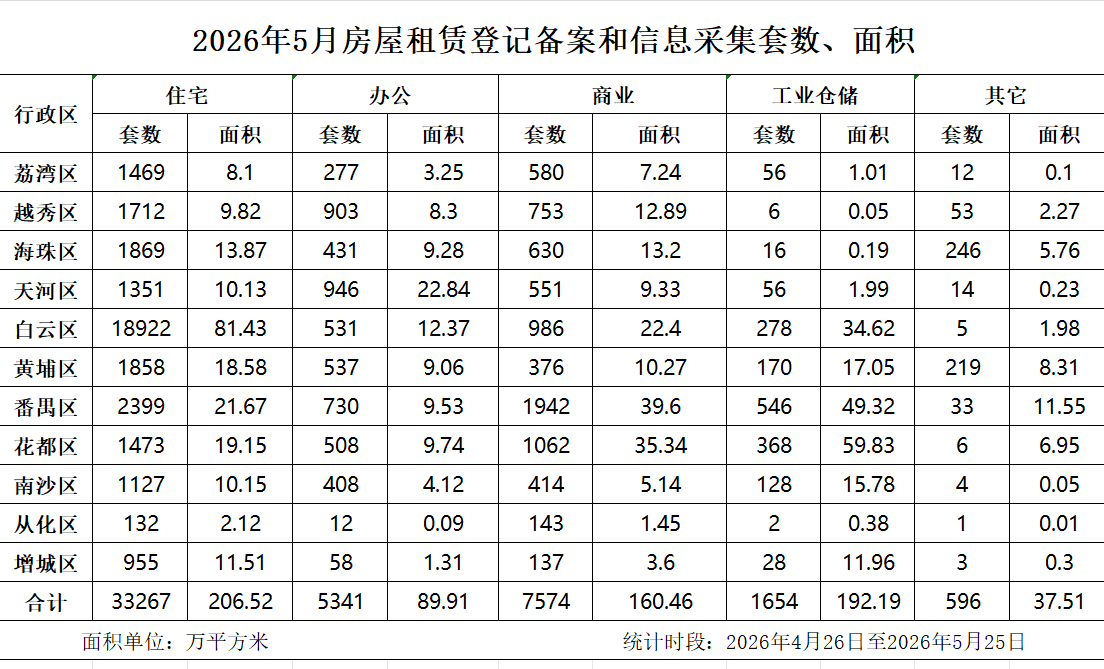 2026年5月房屋租赁登记备案数据.png