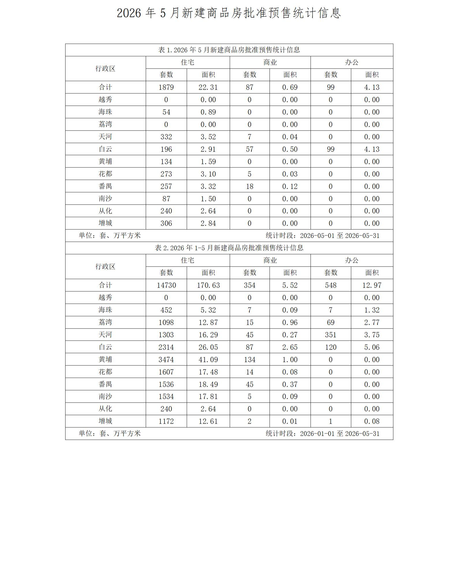 关于发布2026年5月广州市新建商品房批准预售统计信息的请示3537_02.jpg