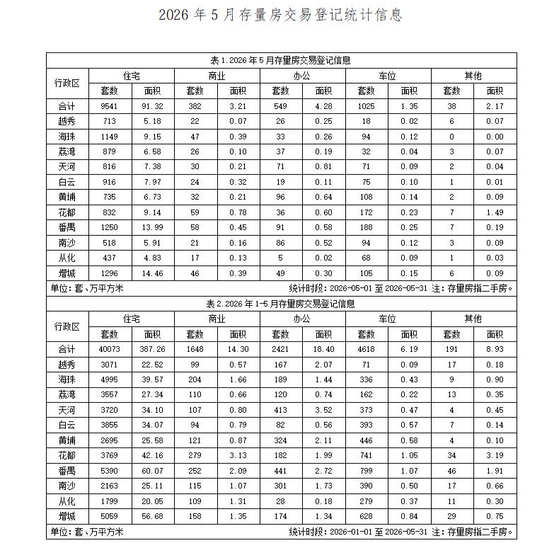 关于发布2026年5月广州市存量房交易登记统计信息的请示4359_01.jpg
