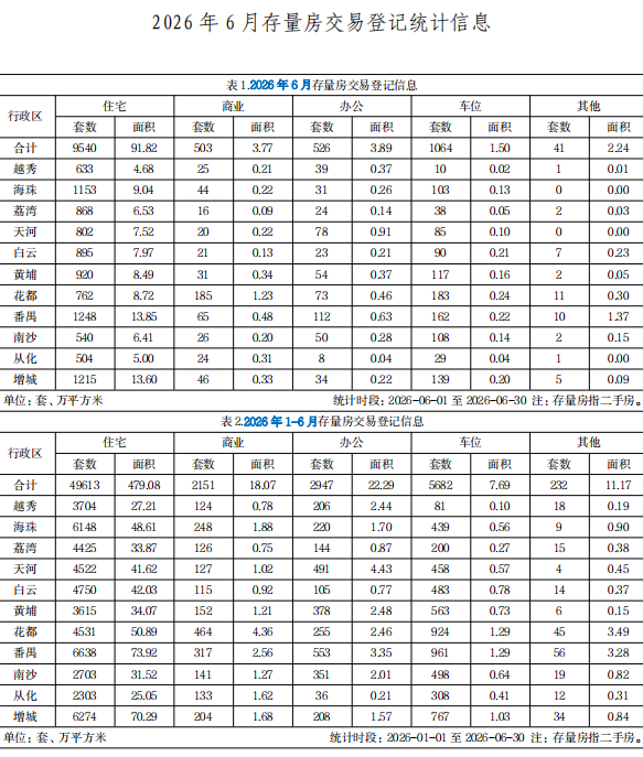 2026年6月广州市存量房交易登记统计.png
