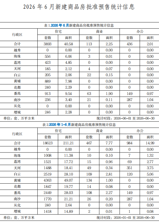 2026年6月广州市新建商品房批准预售统计.png