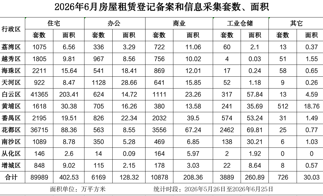 2026年6月房屋租赁登记备案数据.png